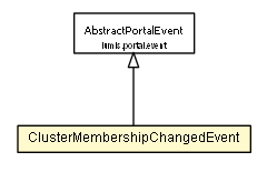 Package class diagram package ClusterMembershipChangedEvent