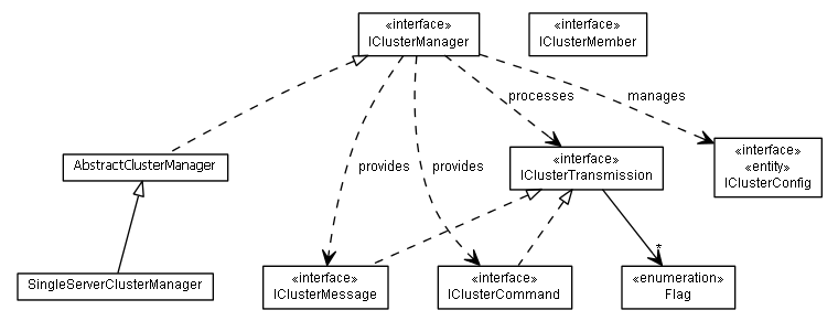Package class diagram package lumis.portal.cluster