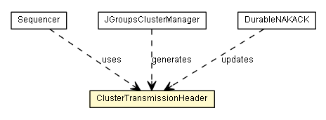 Package class diagram package ClusterTransmissionHeader