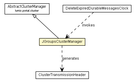 Package class diagram package JGroupsClusterManager