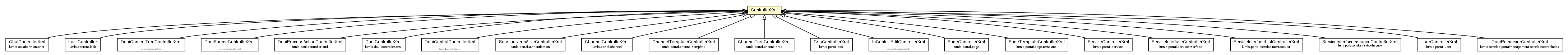 Package class diagram package ControllerXml