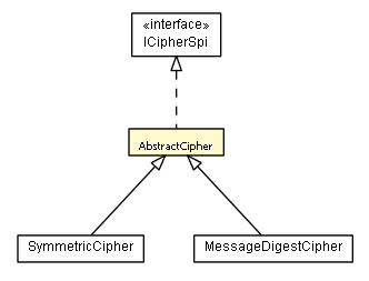 Package class diagram package AbstractCipher