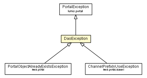 Package class diagram package DaoException