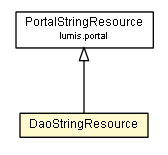Package class diagram package DaoStringResource
