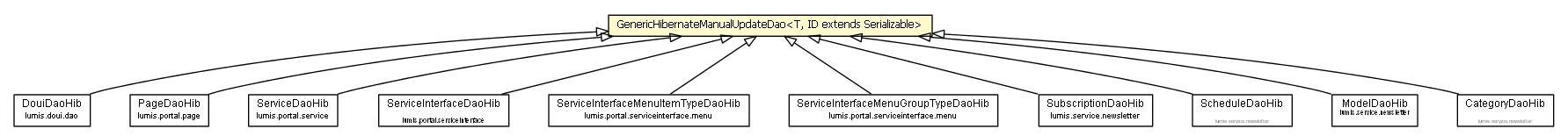 Package class diagram package GenericHibernateManualUpdateDao