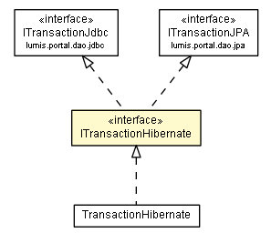 Package class diagram package ITransactionHibernate