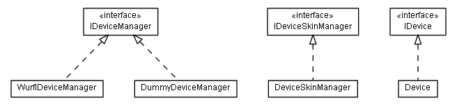 Package class diagram package lumis.portal.device