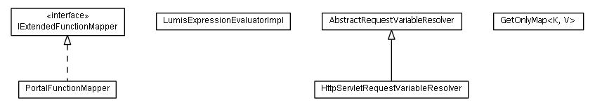 Package class diagram package lumis.portal.el