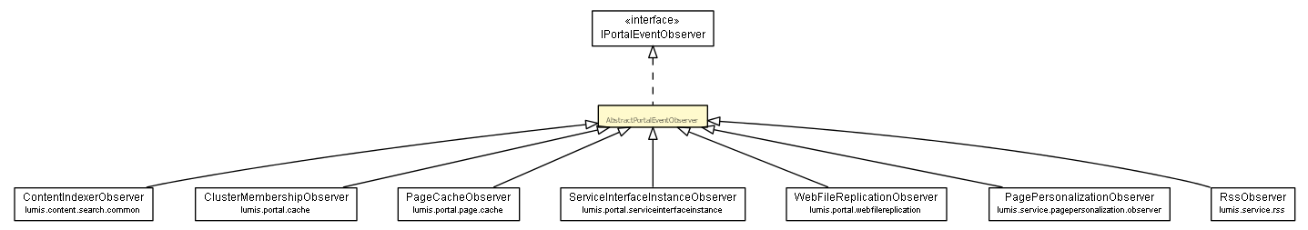 Package class diagram package AbstractPortalEventObserver
