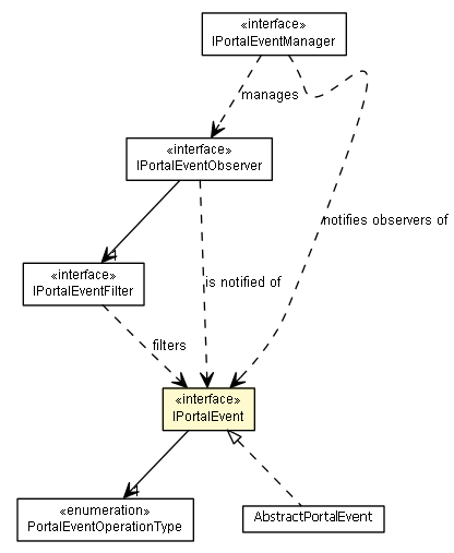 Package class diagram package IPortalEvent