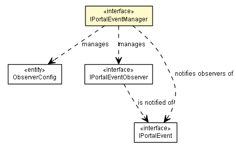 Package class diagram package IPortalEventManager