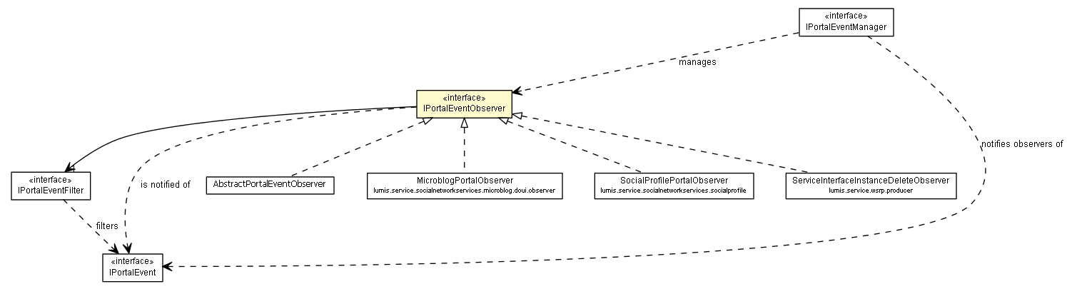 Package class diagram package IPortalEventObserver