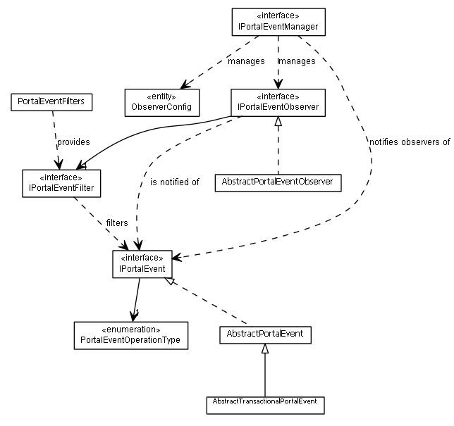 Package class diagram package lumis.portal.event