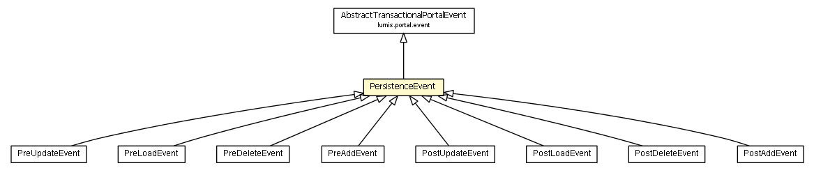 Package class diagram package PersistenceEvent