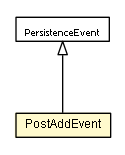 Package class diagram package PostAddEvent