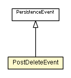 Package class diagram package PostDeleteEvent