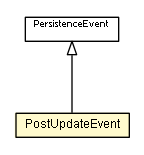 Package class diagram package PostUpdateEvent