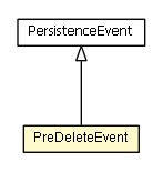 Package class diagram package PreDeleteEvent