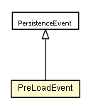 Package class diagram package PreLoadEvent