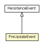 Package class diagram package PreUpdateEvent