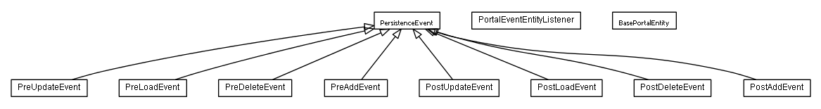 Package class diagram package lumis.portal.event.persistence