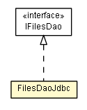 Package class diagram package FilesDaoJdbc