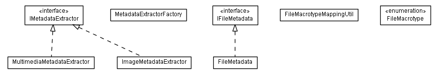 Package class diagram package lumis.portal.file.metadata