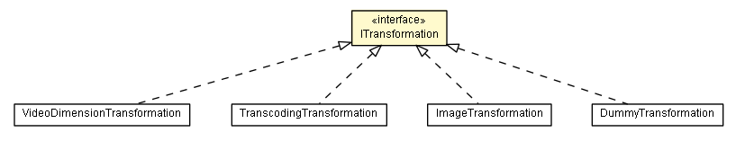 Package class diagram package ITransformation