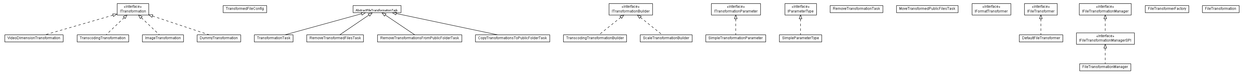 Package class diagram package lumis.portal.file.transformation