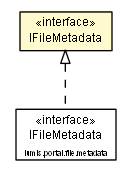 Package class diagram package IFileMetadata