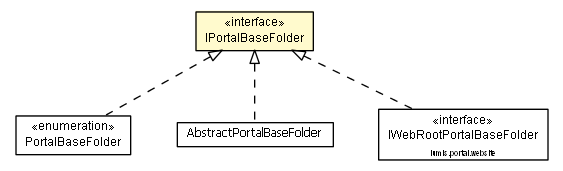 Package class diagram package IPortalBaseFolder