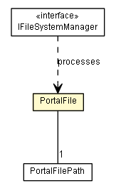 Package class diagram package PortalFile