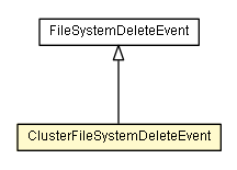 Package class diagram package ClusterFileSystemDeleteEvent