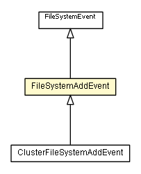 Package class diagram package FileSystemAddEvent