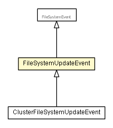 Package class diagram package FileSystemUpdateEvent