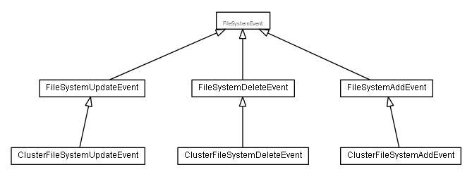 Package class diagram package lumis.portal.filesystem.event