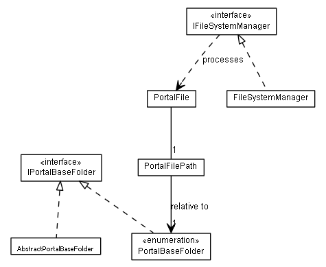 Package class diagram package lumis.portal.filesystem