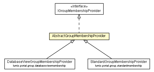Package class diagram package AbstractGroupMembershipProvider