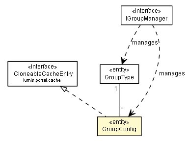 Package class diagram package GroupConfig