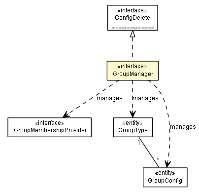 Package class diagram package IGroupManager
