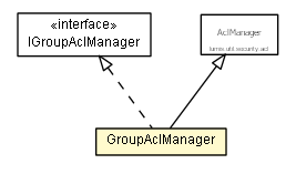 Package class diagram package GroupAclManager