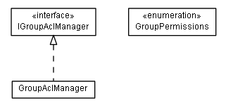 Package class diagram package lumis.portal.group.acl