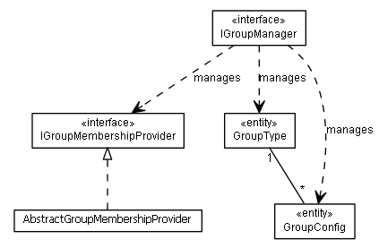 Package class diagram package lumis.portal.group
