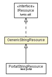 Package class diagram package GenericStringResource
