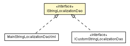 Package class diagram package IStringLocalizationDao