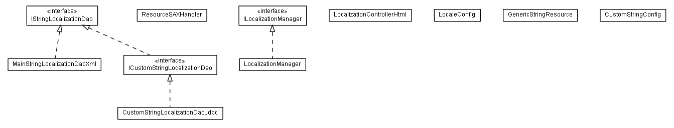Package class diagram package lumis.portal.localization