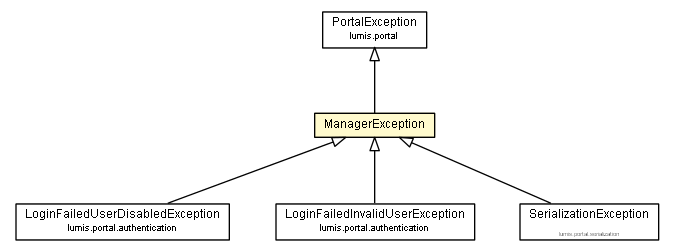 Package class diagram package ManagerException