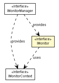 Package class diagram package IMonitor