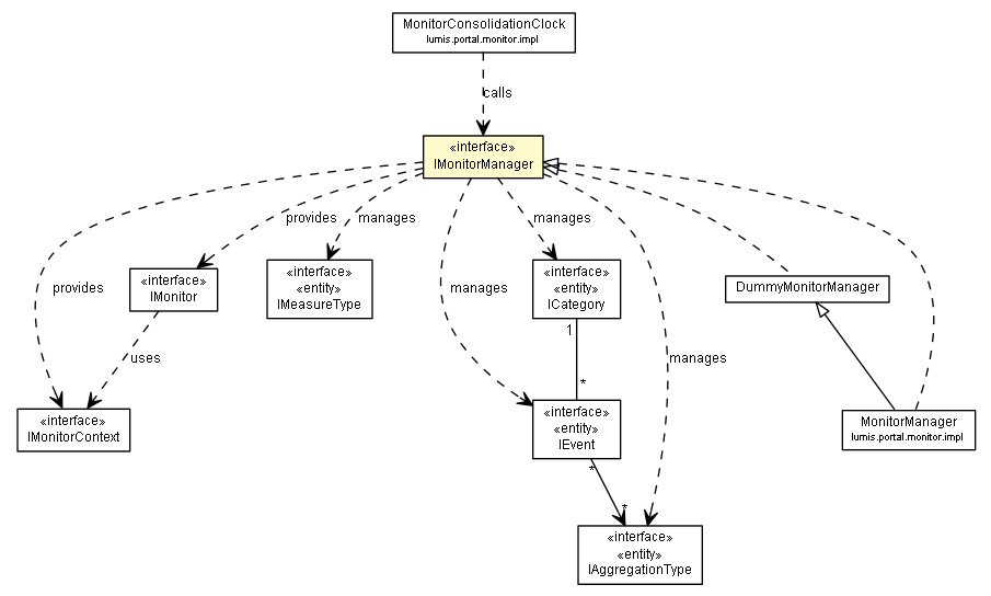 Package class diagram package IMonitorManager