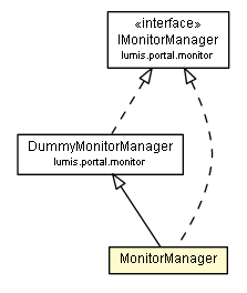 Package class diagram package MonitorManager